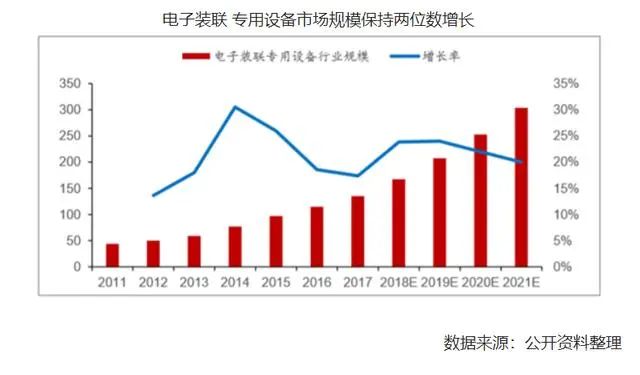 電子裝聯(lián) 專(zhuān)用設(shè)備市場(chǎng)規(guī)模圖