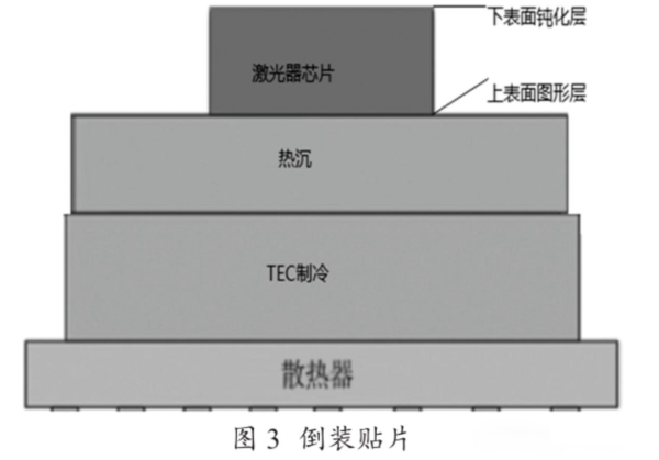 圖3 倒裝貼片圖示