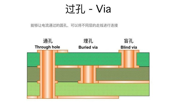 過孔Via：盲孔、埋孔和通孔的區(qū)別