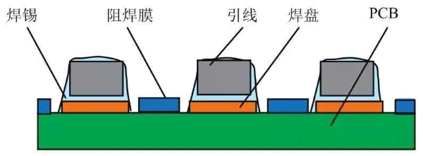 錫焊/阻焊膜/引線(xiàn)/焊盤(pán)/PCB板之間的關(guān)系圖示